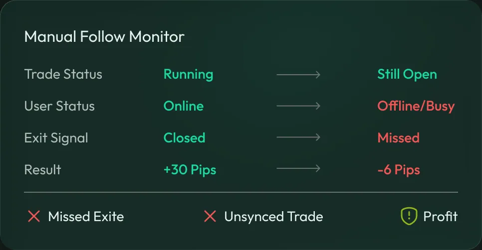 A manual follow monitor showing a missed exit signal turning a thirty-pip gain into a six-pip loss.
