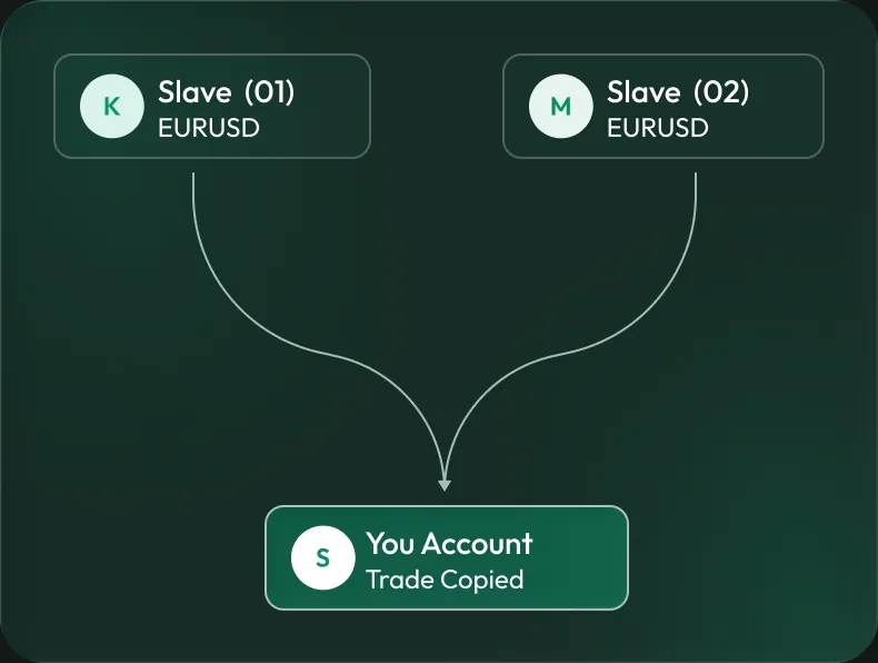Two slave accounts on EURUSD both feeding a single account marked Trade Copied.