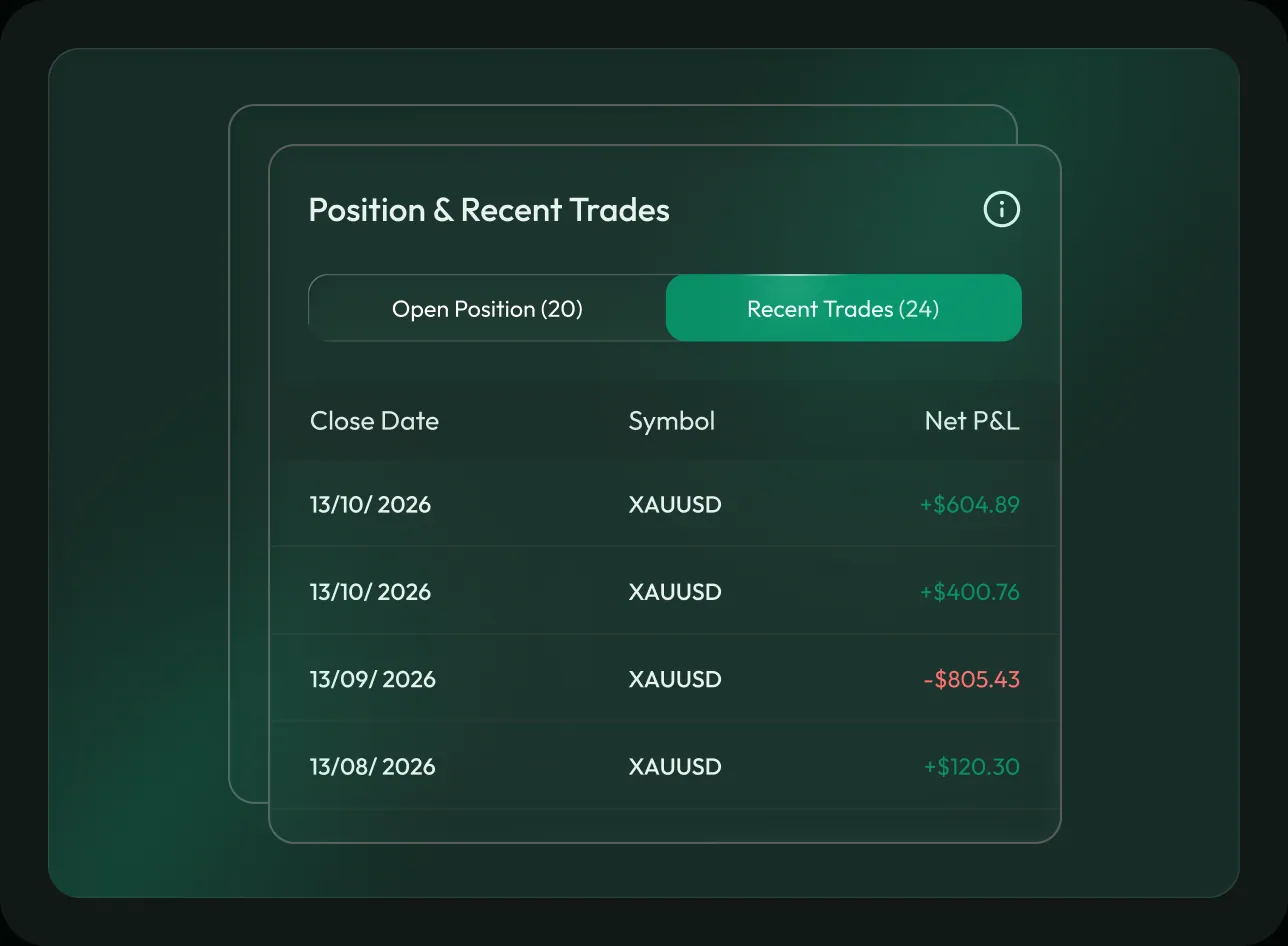 The position and recent trades panel listing close date, symbol and net P&L for each closed trade.