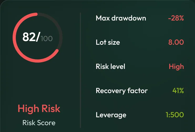 A risk score dial reading 82 out of 100 with max drawdown, lot size and leverage.